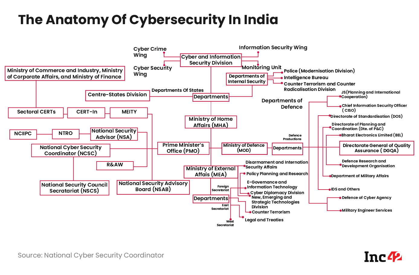 The Anatomy of Cybersecurity in India