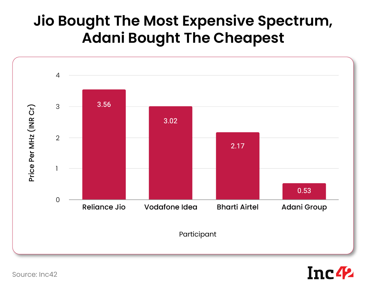 Jio bought the most expensive spectrum while Adani bought the cheapest