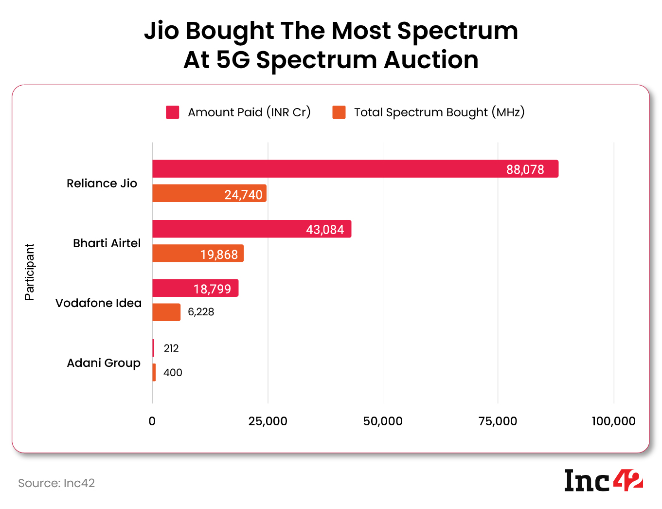 Jio was the biggest spender at 5G spectrum auction