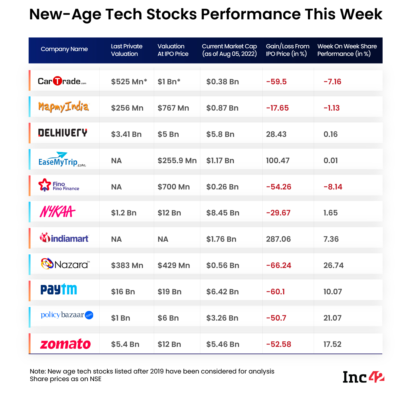 From Zomato’s Revival To Nykaa's Muted Performance: Here’s How Listed New-Age Tech Stocks Performed This Week