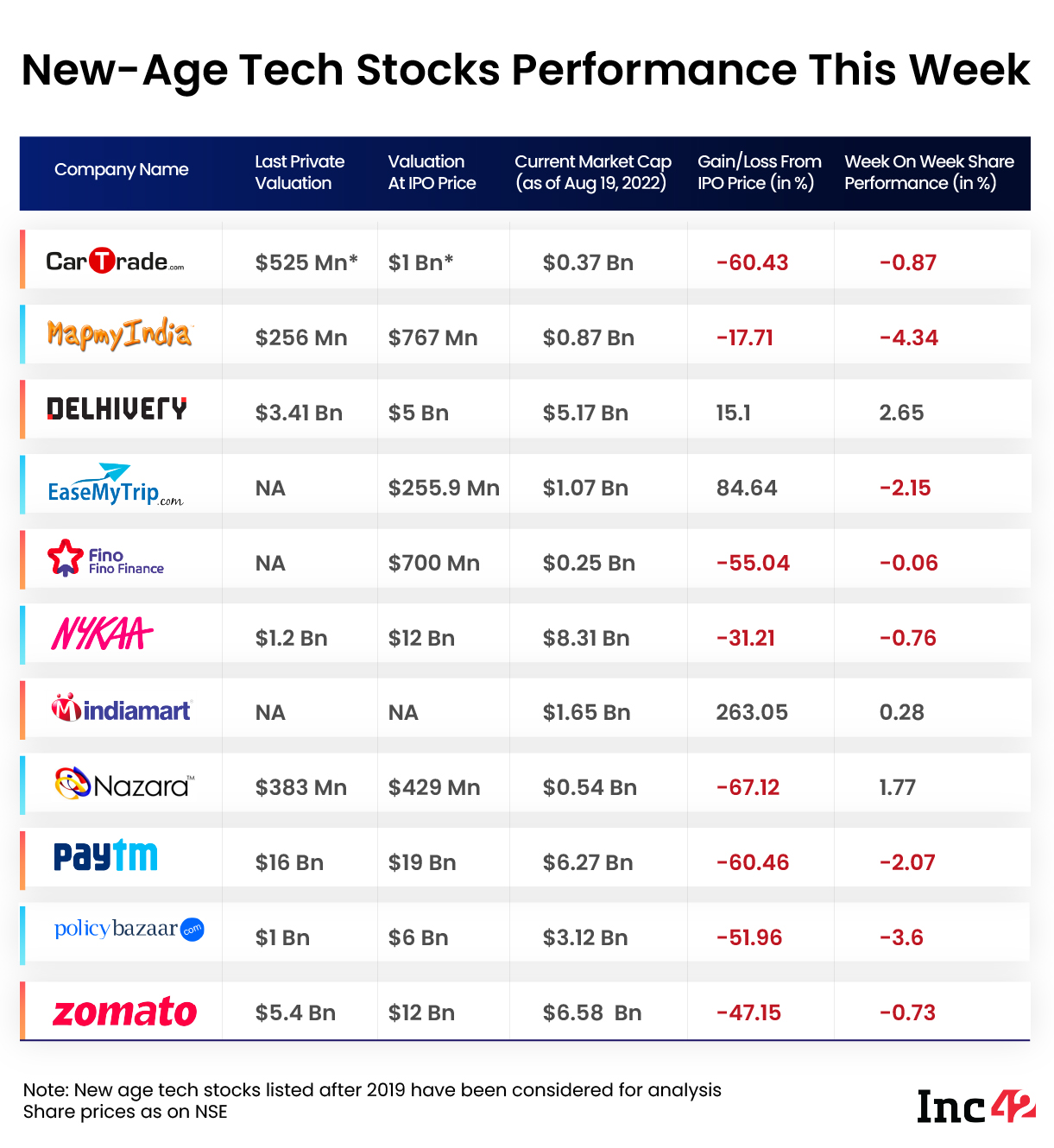 New-Age Tech Stocks Performance This Week