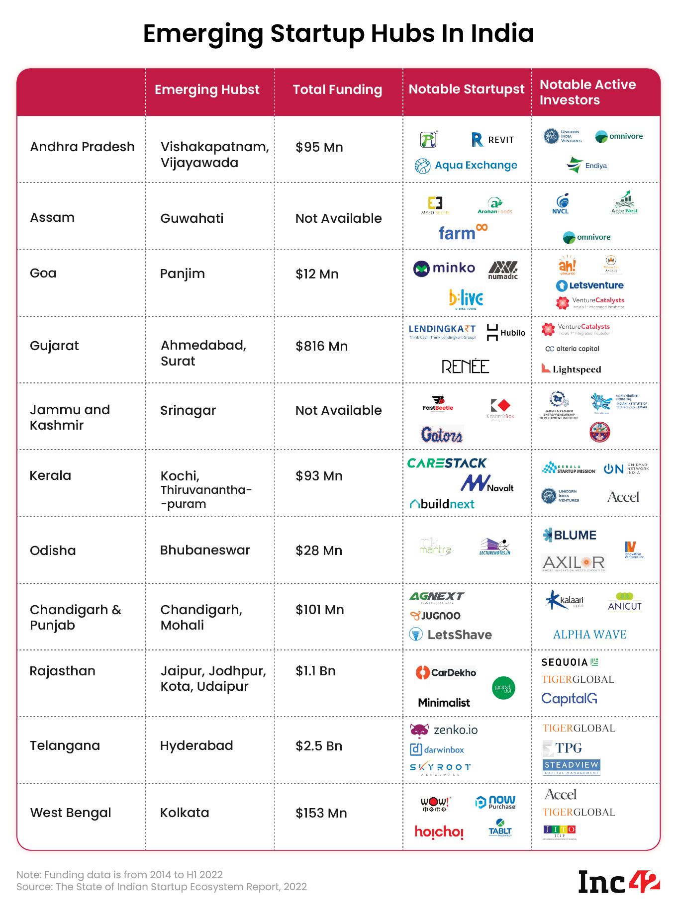 Table of emerging startup hubs in India