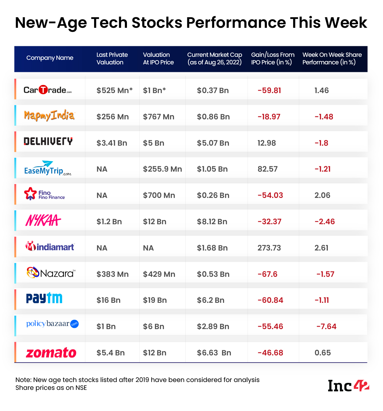 Another Subdued Week For New-Age Tech Stocks, Policybazaar Biggest Loser