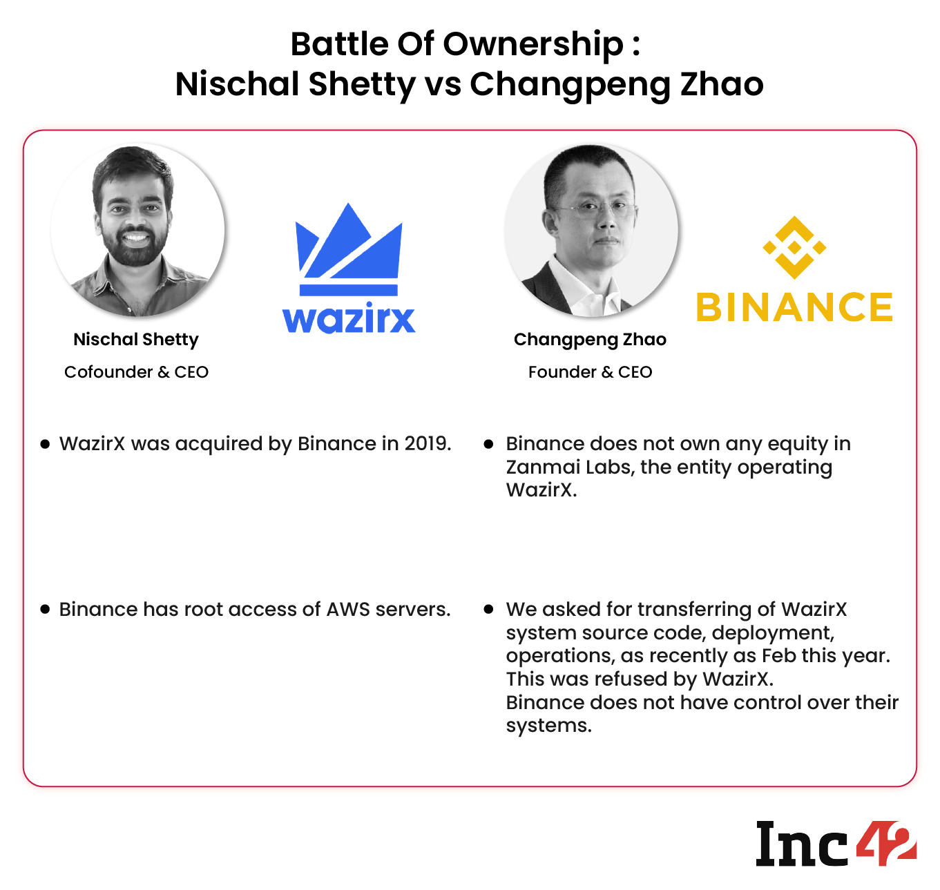 WazirX vs Binance CEO