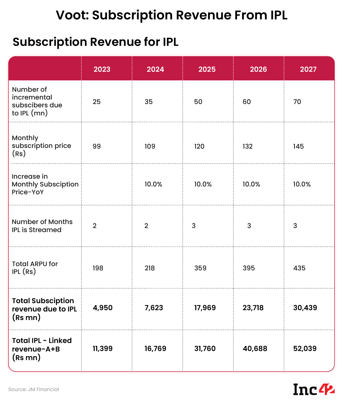Voot subscription Revenue From IPL