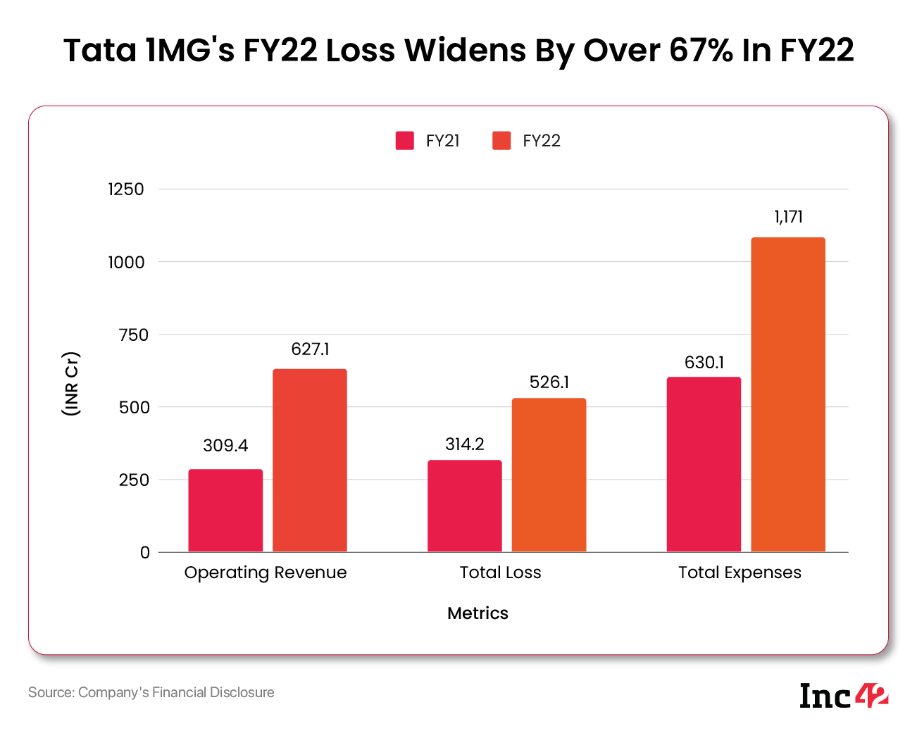 Tata 1MG FY22 Loss Widens To INR 526 Cr Despite Over 2X Jump In Operating Revenue