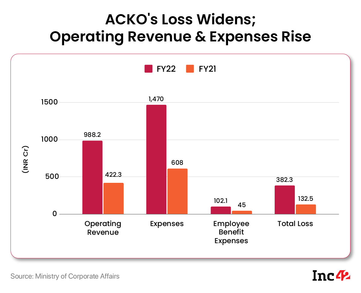 ACKO’s Revenue Crosses INR 1,000 Cr Mark In FY22, Loss Widens Almost 3X 