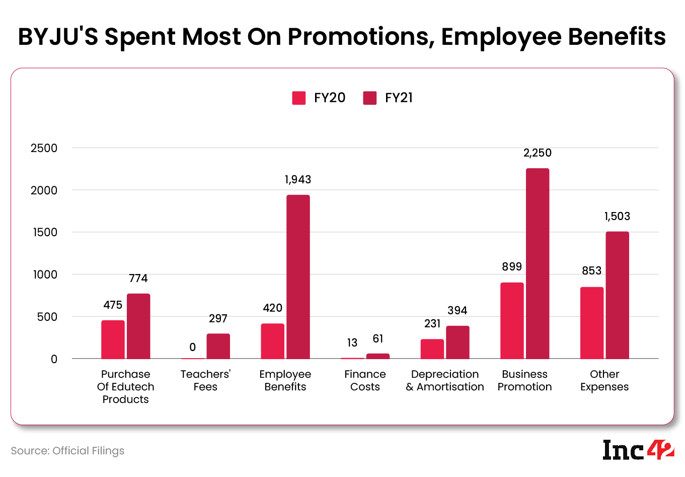 Byju's spent most on promotions, employee benefits