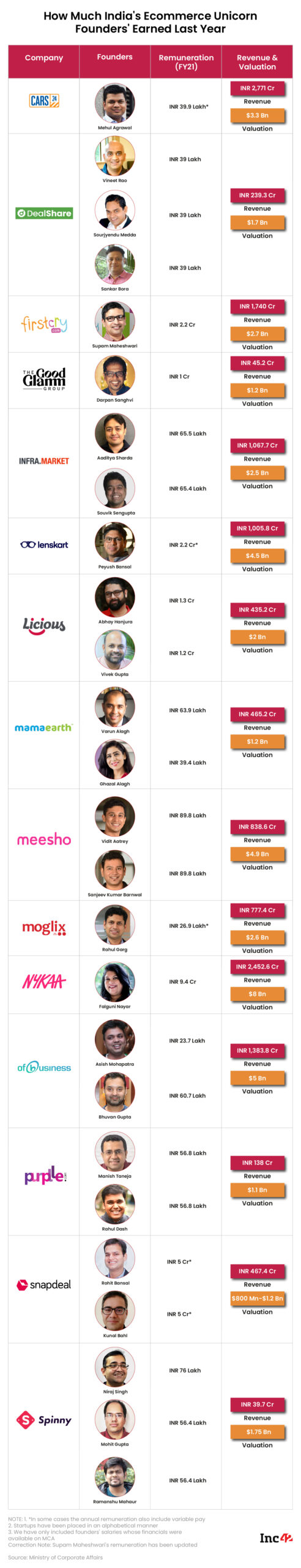 How Much Do India’s Top Ecommerce Founders Get Paid?