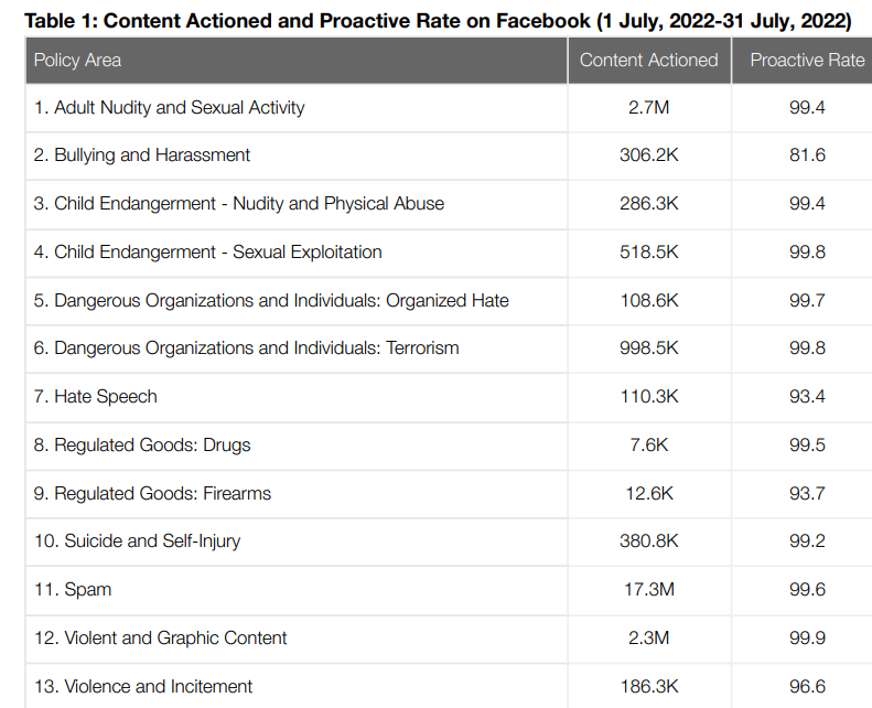 Facebook Content action In July