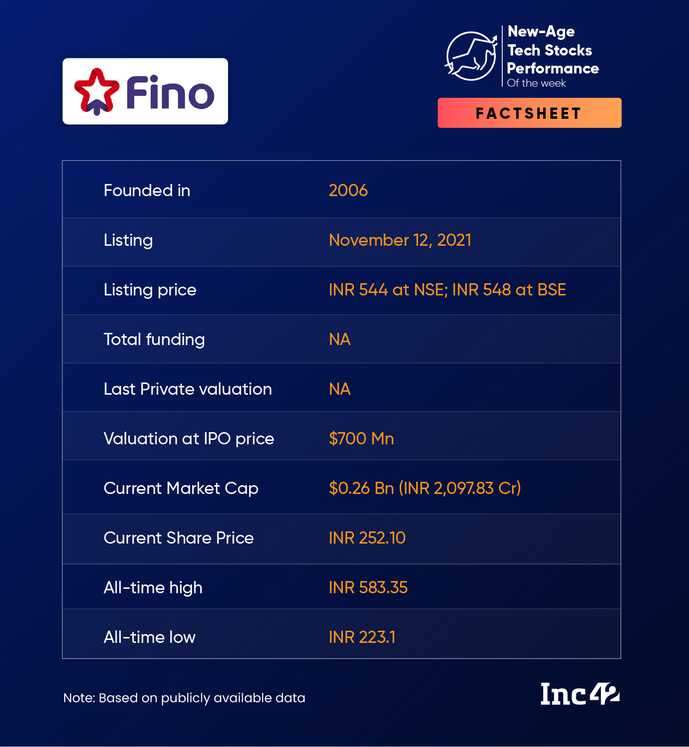 Fino Payments Bank Slips 10% During Friday’s Session