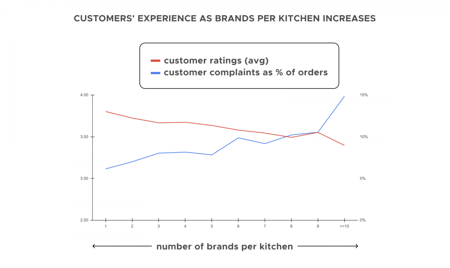 customer rating vs brands from one location