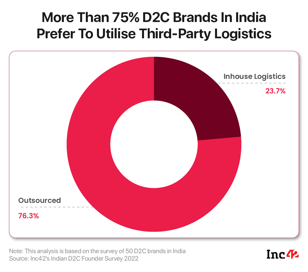 A Look At India's Evolving D2C Landscape From Investors' Lens