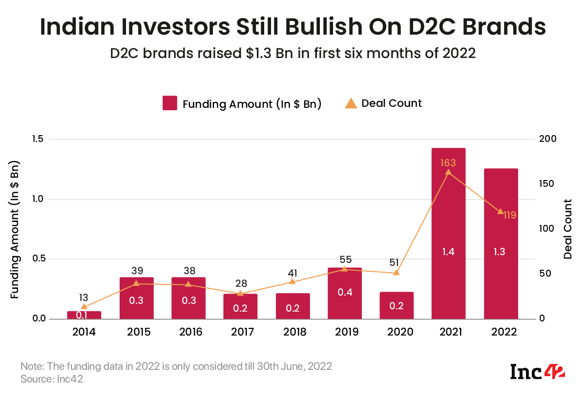 A Look At India's Evolving D2C Landscape From Investors' Lens