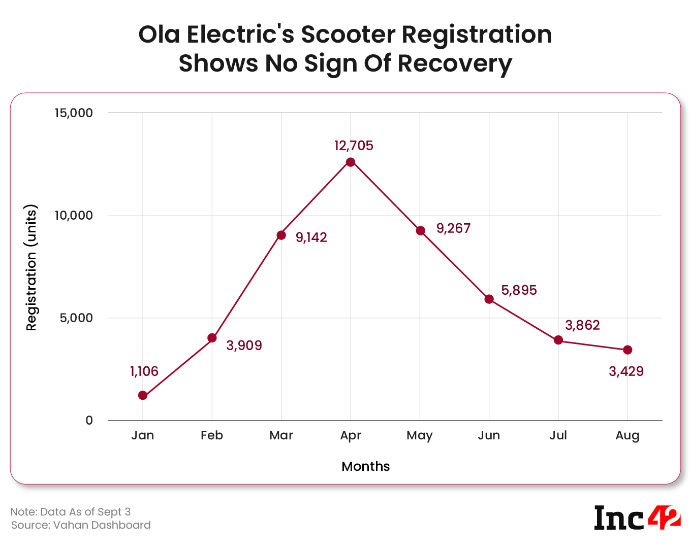 Ola electric ev registration graph
