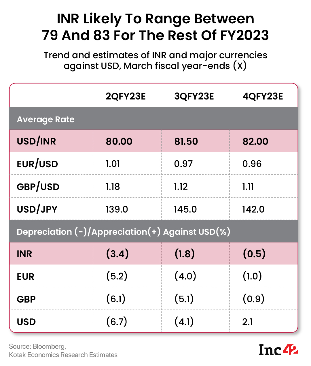 INR Likely To Range Between 79 And 83 For The Rest Of FY2023