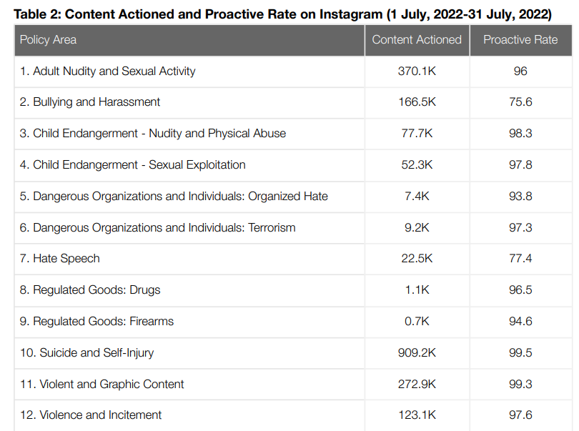 Instagram content action July
