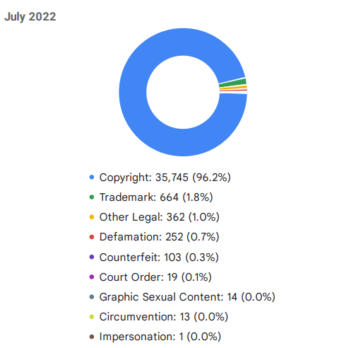 complaints received by Google