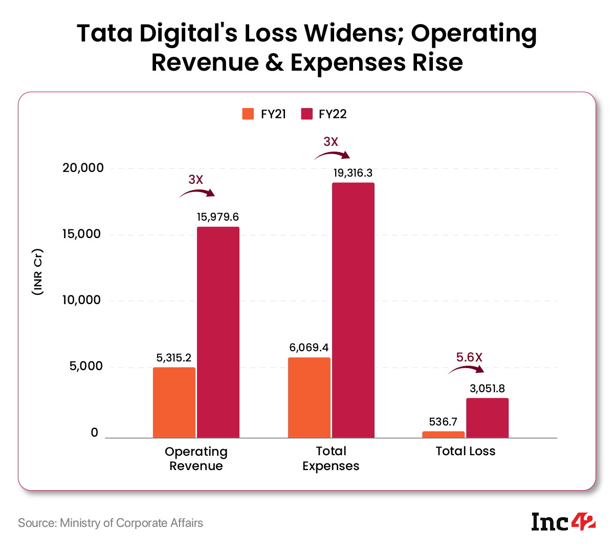 Tata Digital Loss Widens Over 5X to INR 3,052 Cr In FY22, Revenue At Over INR 16,000 Cr