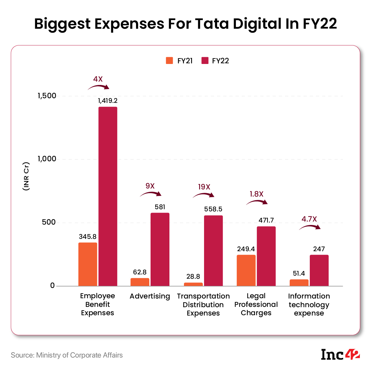 Tata Digital Loss Widens Over 5X to INR 3,052 Cr In FY22, Revenue At Over INR 16,000 Cr