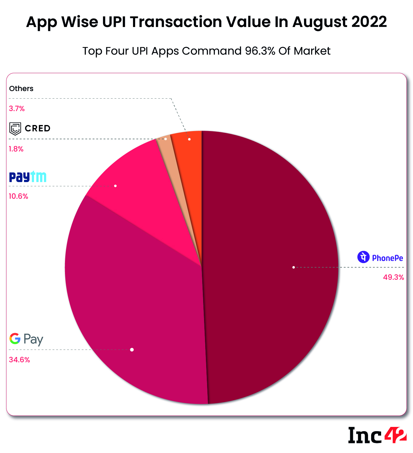 Top Four UPI Apps Held 96% Market In August 2022