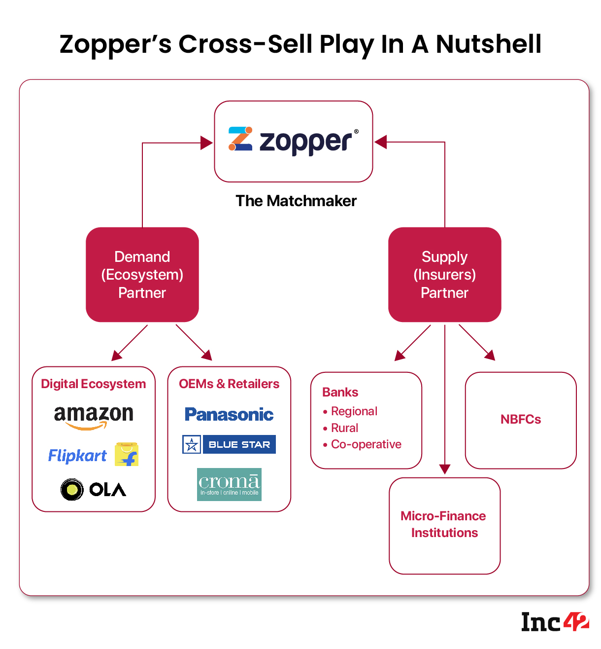 Zopper’s Cross-Sell Play In A Nutshell