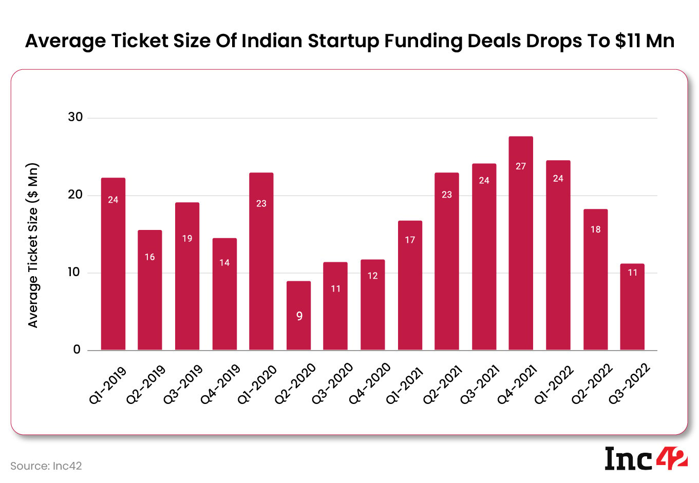 Average ticket size of Indian startup funding deals drops to $11 Mn
