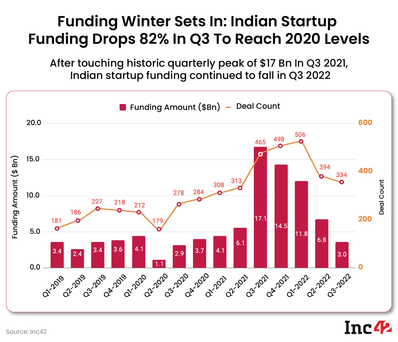 Funding winter sets in Indian startup ecosystem