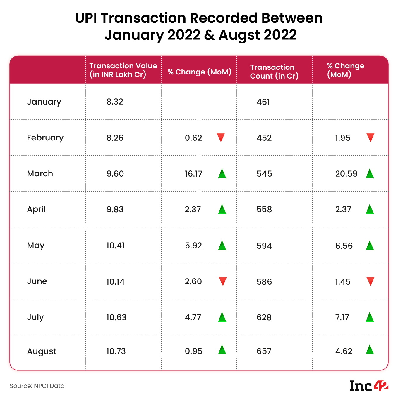 UPI recorded 657 Cr transactions in August 2022