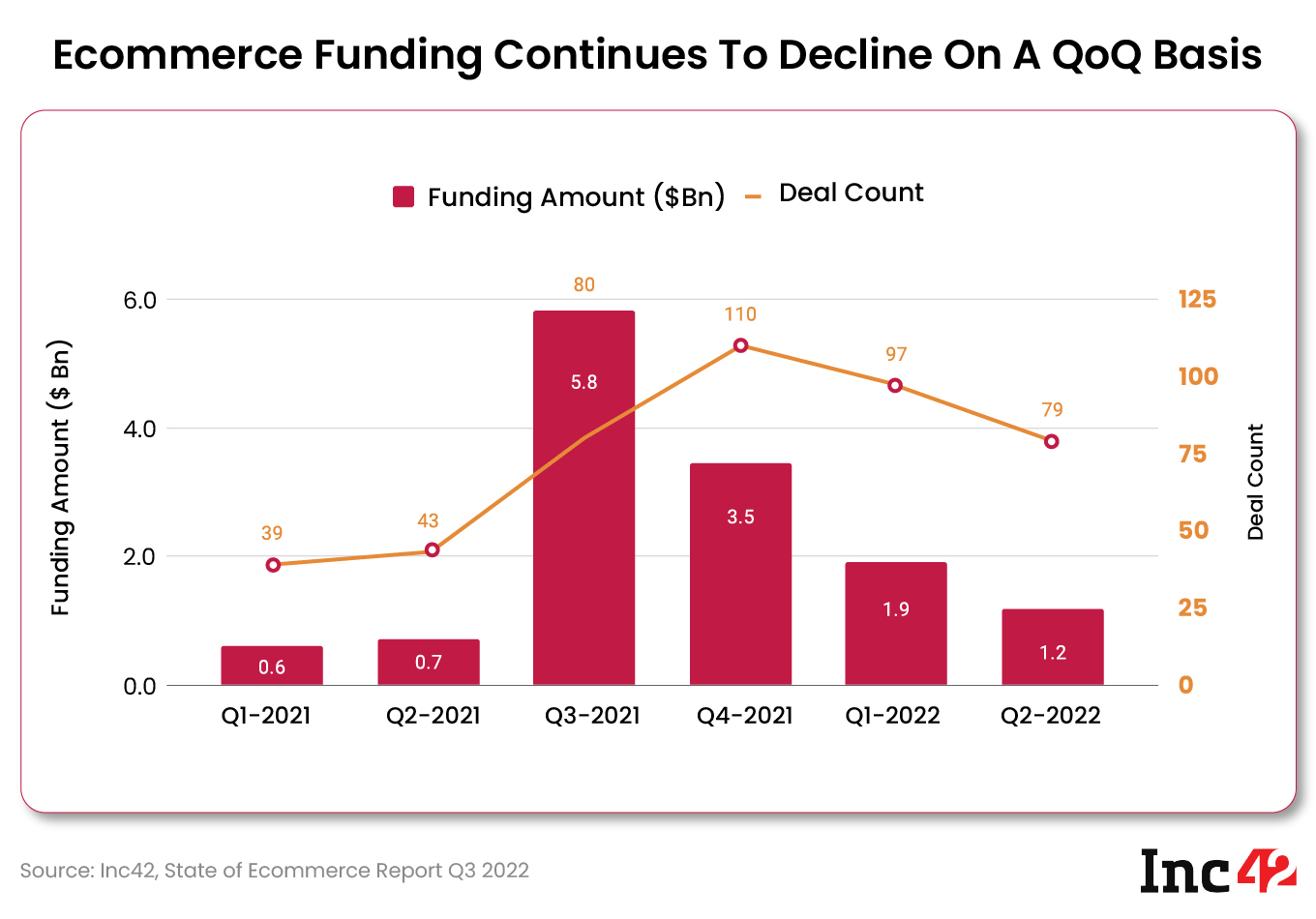 Ecommerce funding continues to decline on a QoQ basis