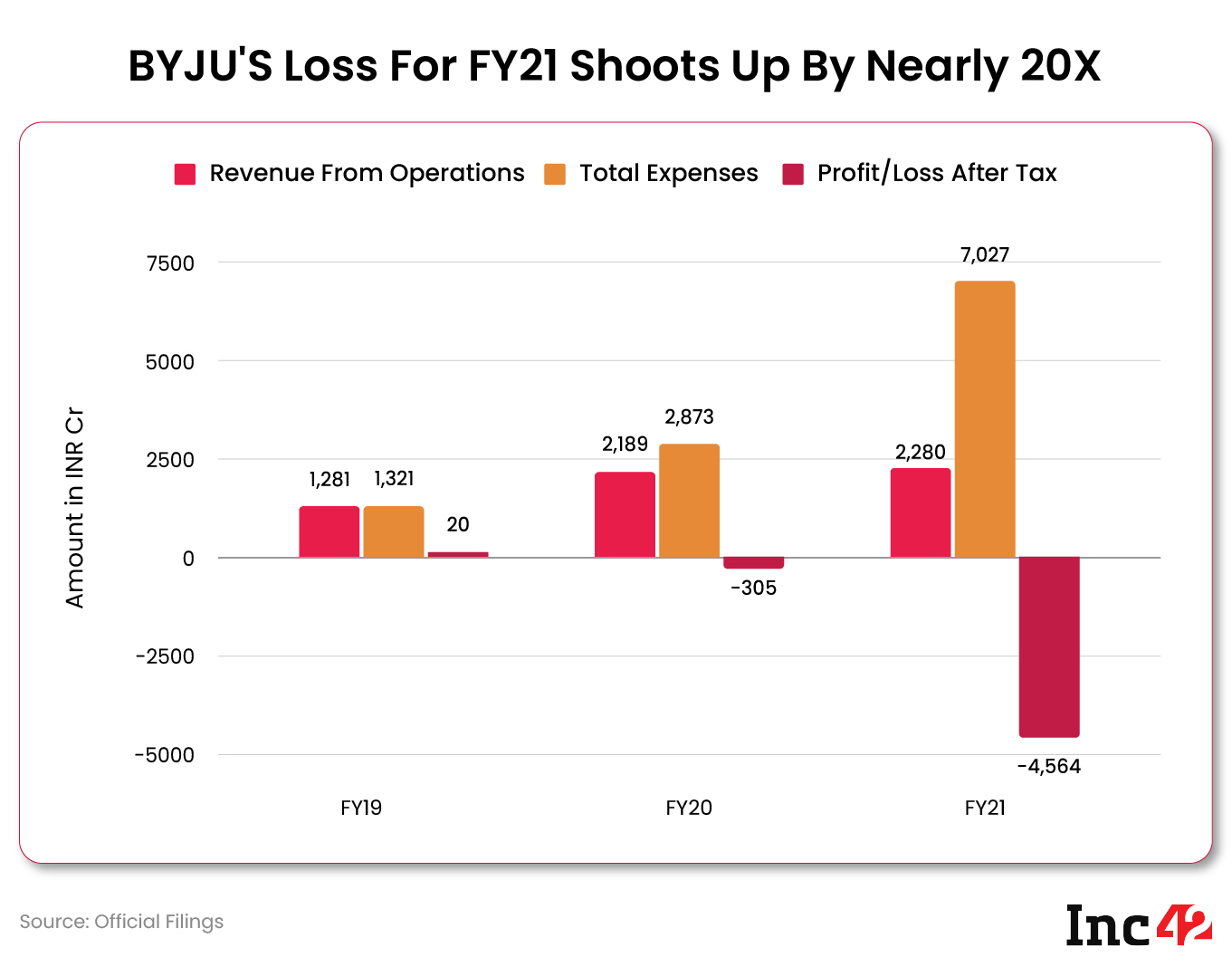 BYJU’S FY21 Financials Slow Revenue Growth, 20X Higher Losses & Plenty