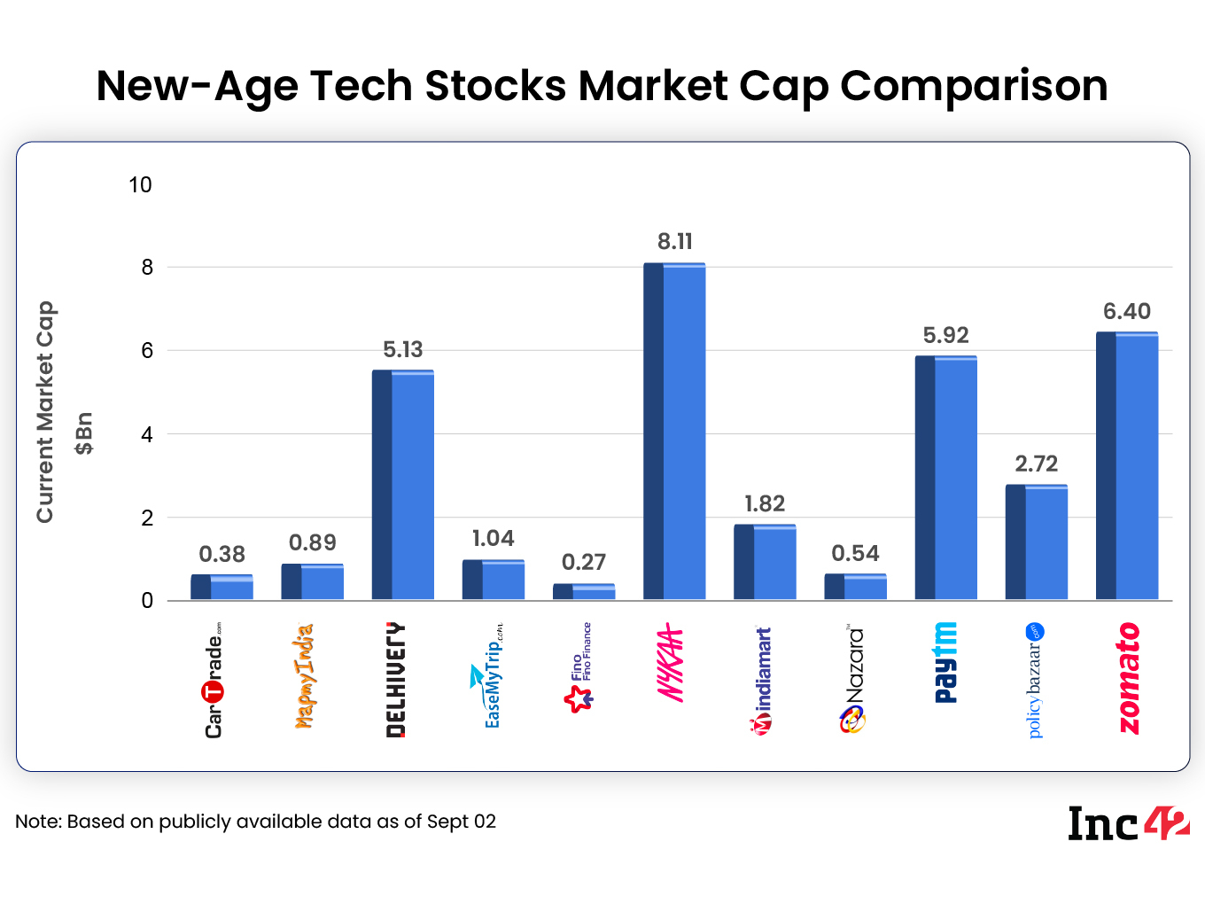 The 11 new-age tech stocks ended the week with a combined market cap of around $33.2 Bn versus $33.6 Bn last week