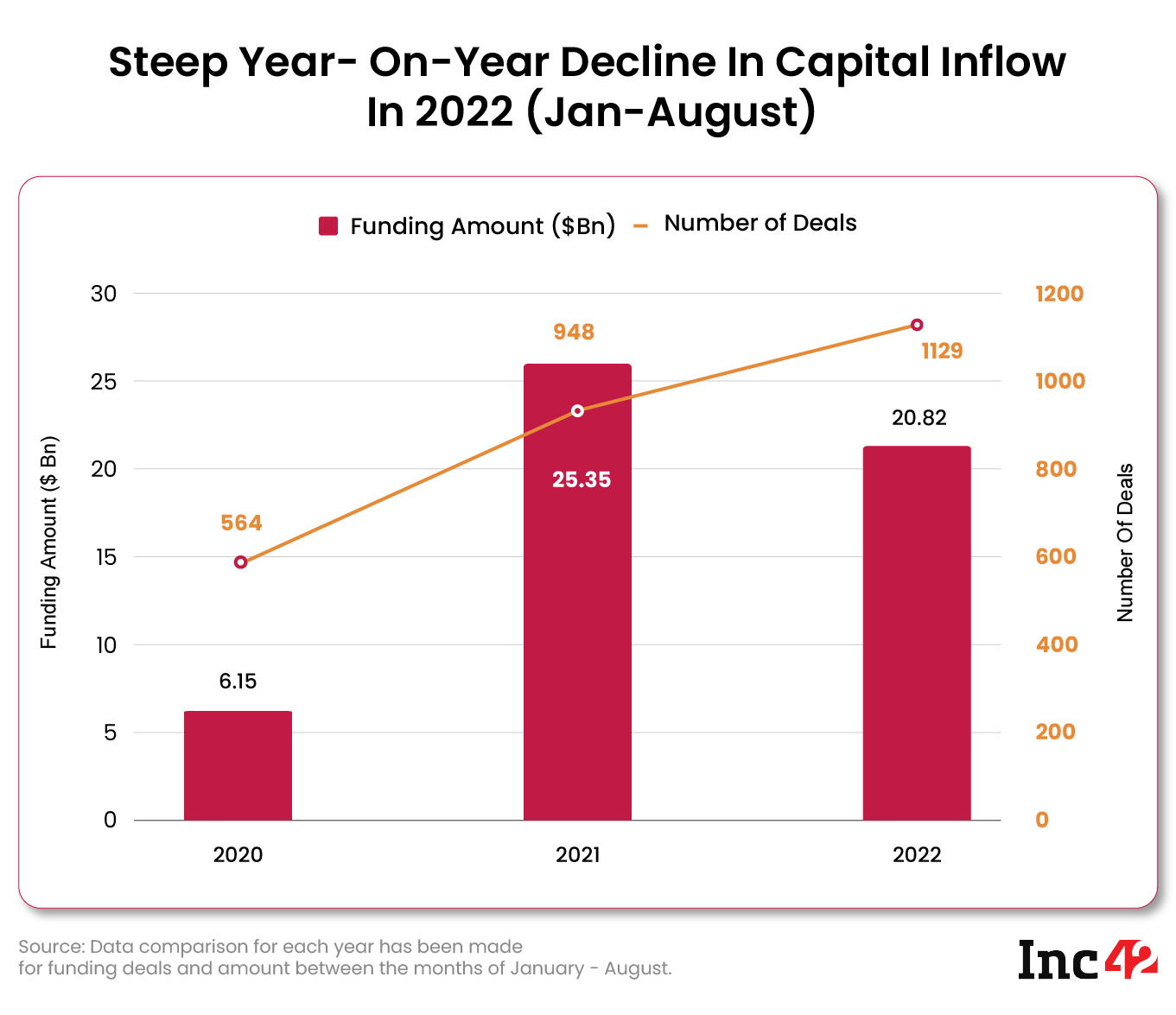 Steep year-on-year decline in capital inflow in 2022 (Jan-August)