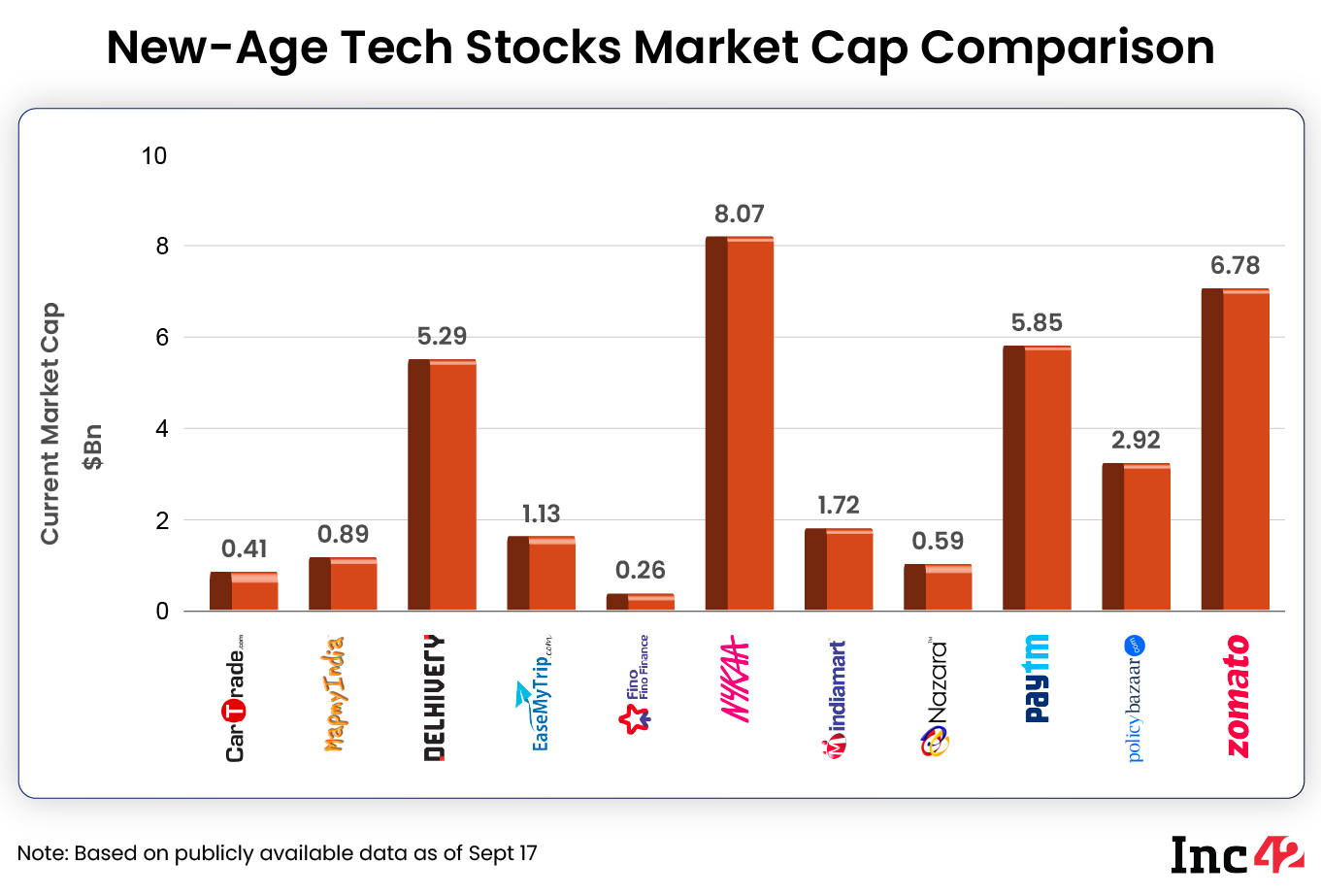  Despite the overall volatility, the 11 new-age tech stocks ended the week with a combined market cap of around $33.91 Bn as against $33.79 Bn last week.