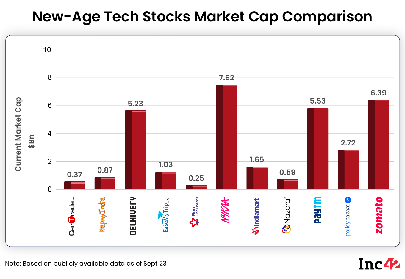 New age tech stocks market cap comparison