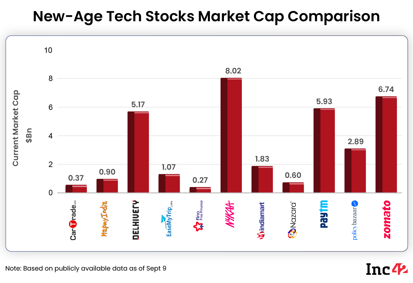 New-Age Tech Stocks Market Cap Comparison