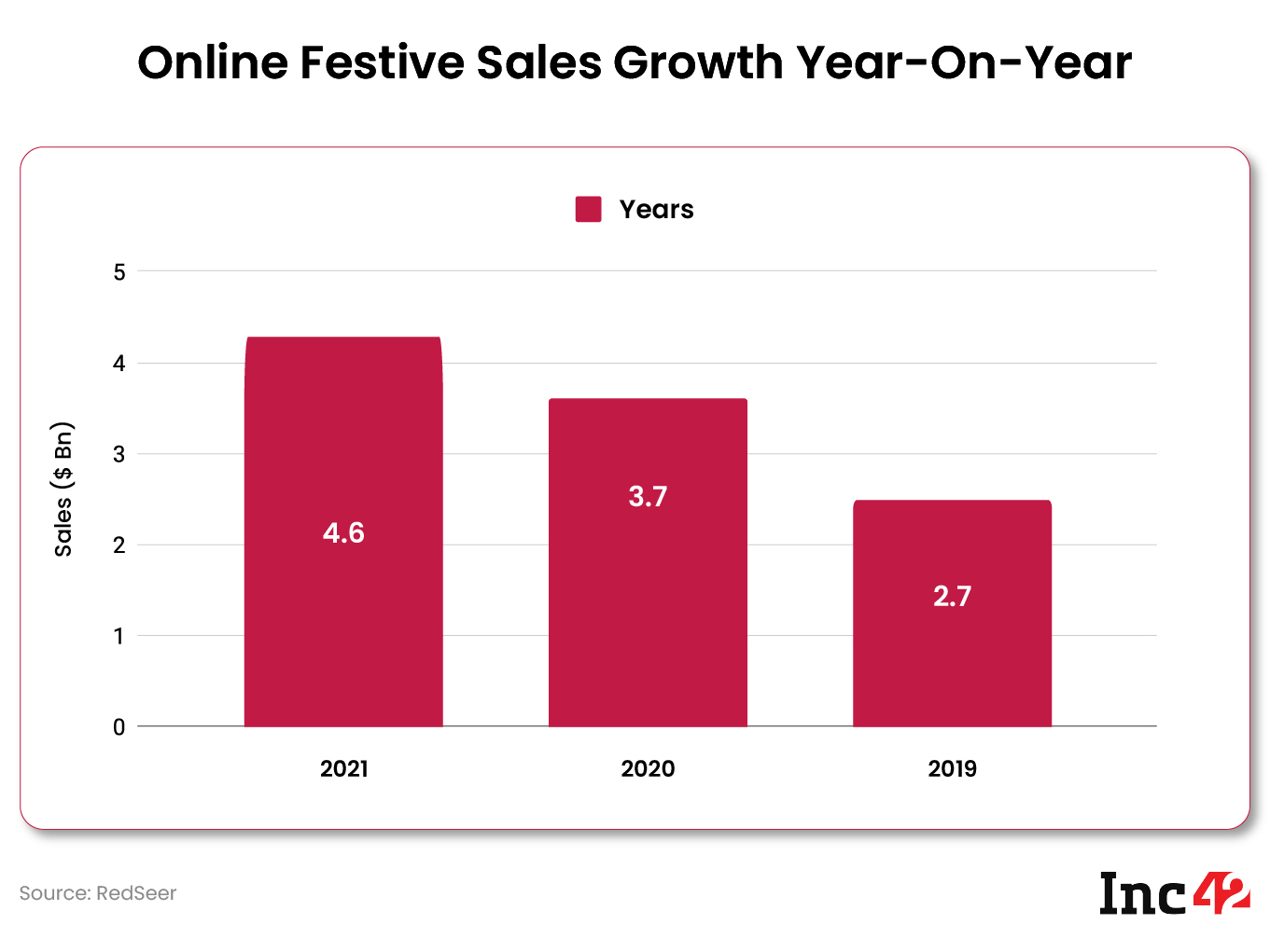 Festive sales Growth Year-on-Year