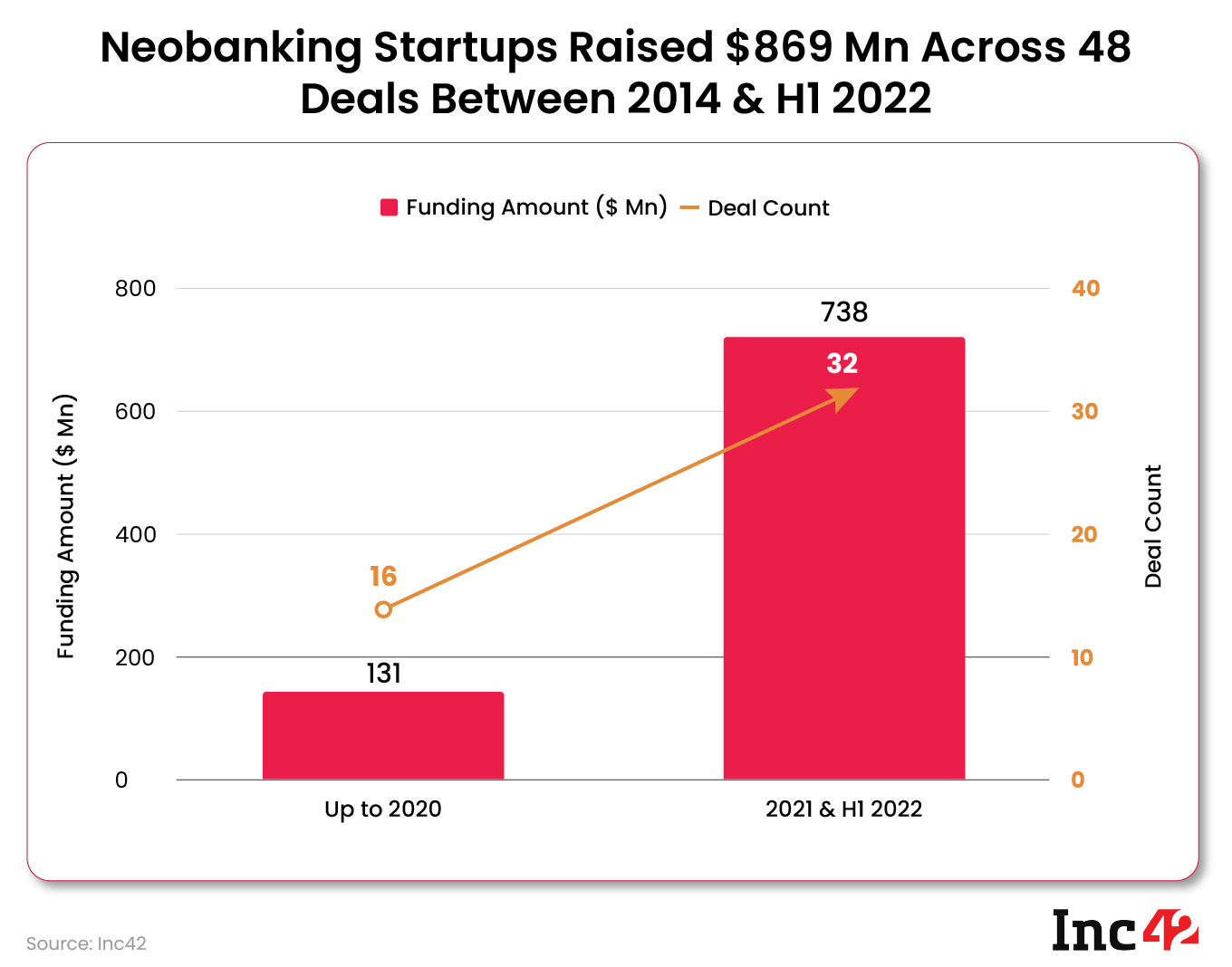 Neobanking startups raised $889 Mn across 48 deals between 2014 & H1 2022