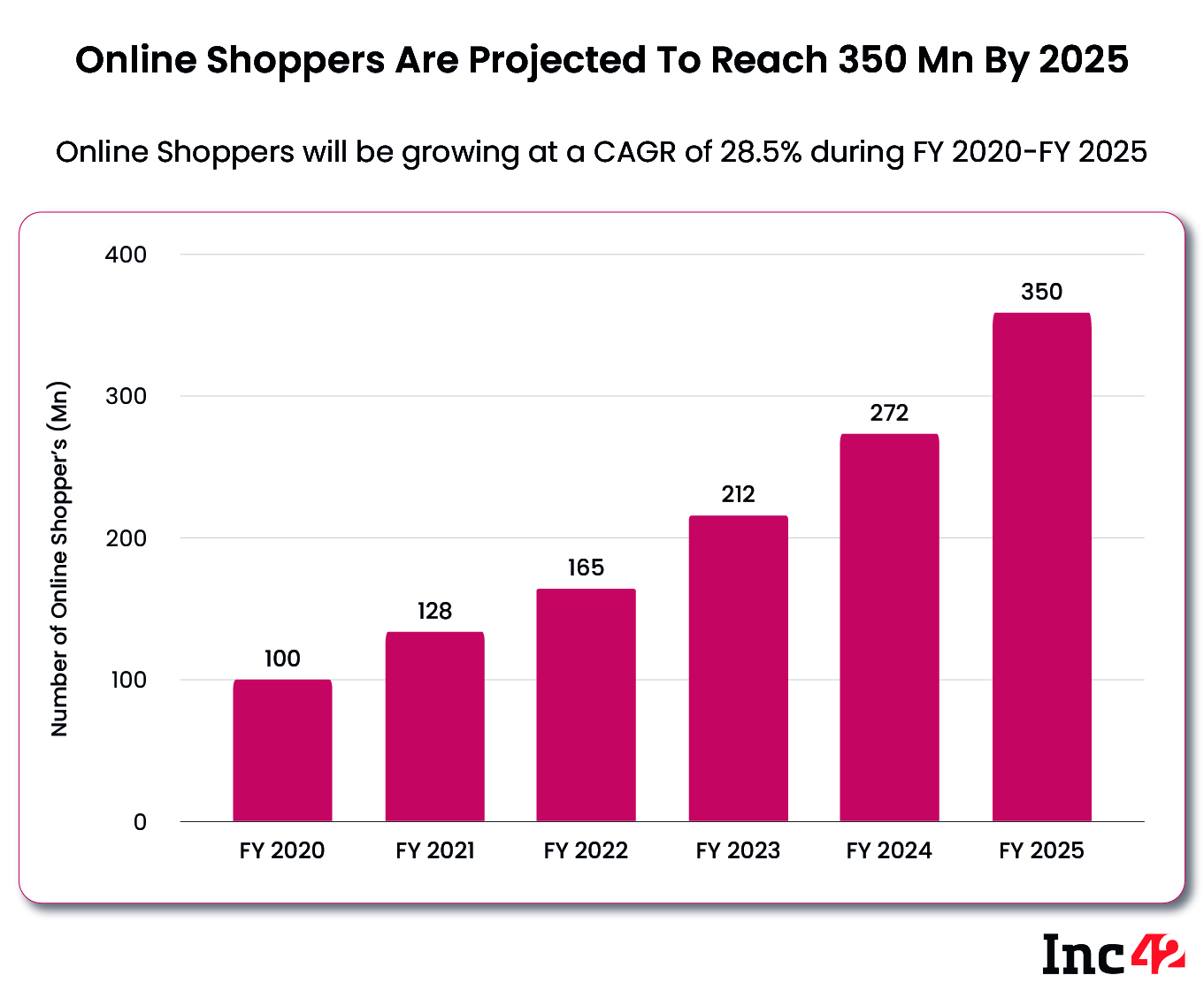 Online Shoppers Projected To Reach 300 Mn