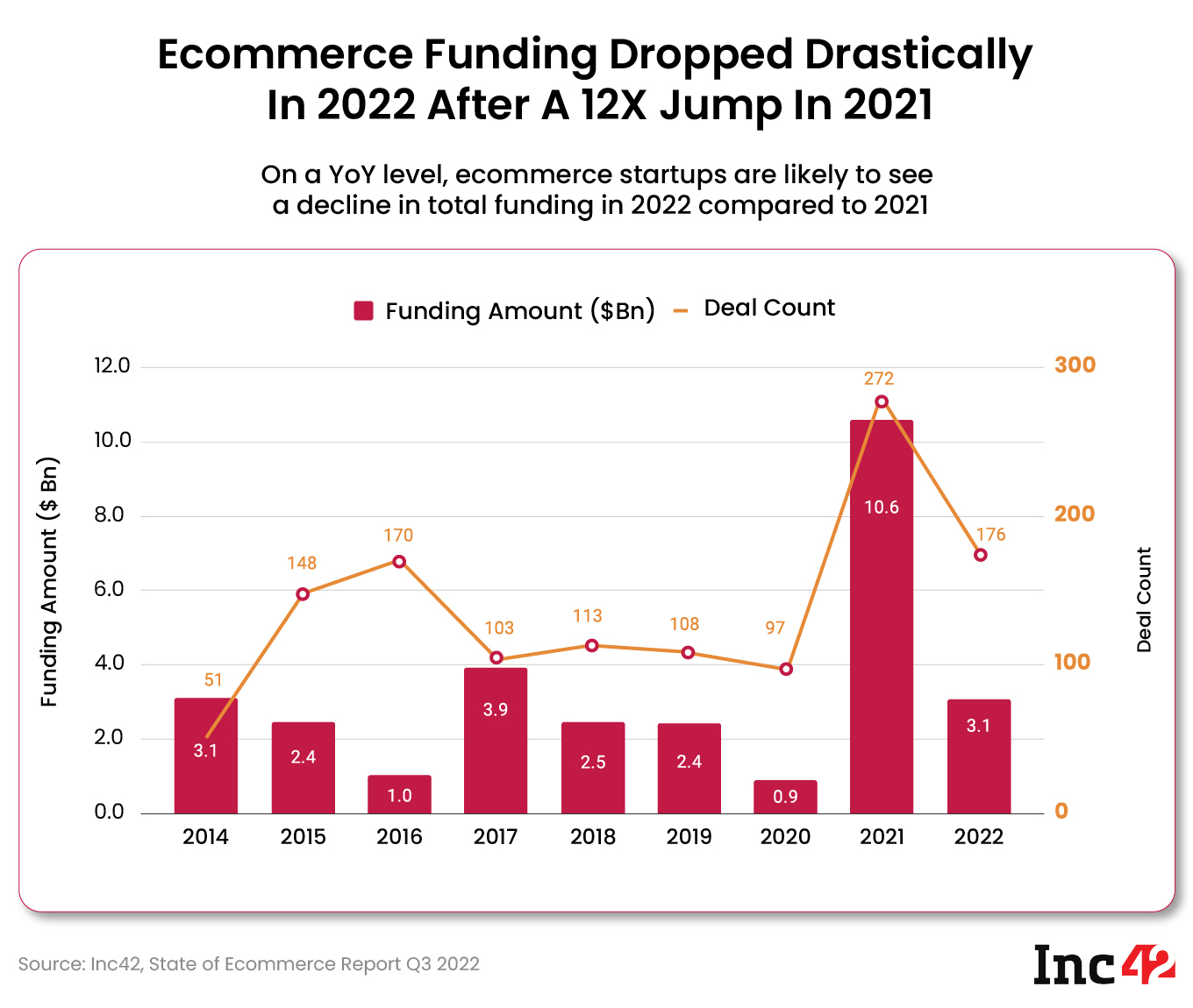 Ecommerce funding dropped drastically in 2022 after a 12x jump in 2021