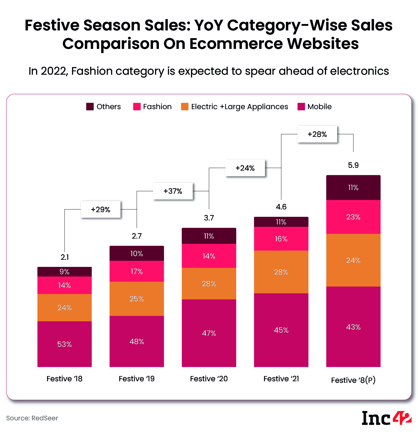 Festive sales category growth