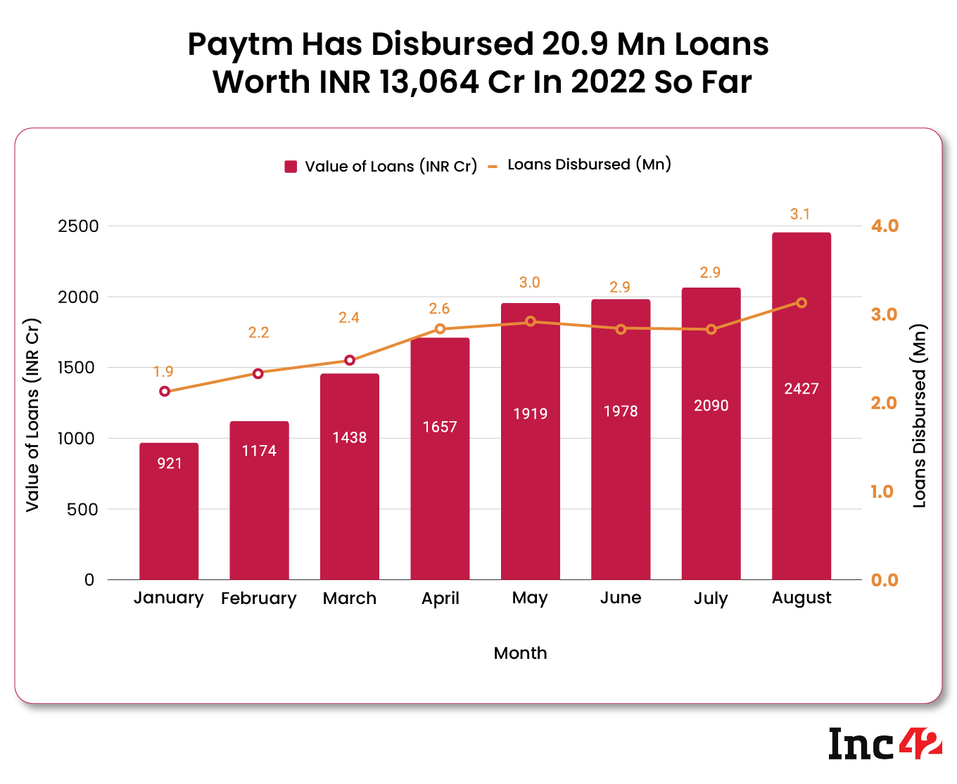 Paytm loan disbursals over 2022