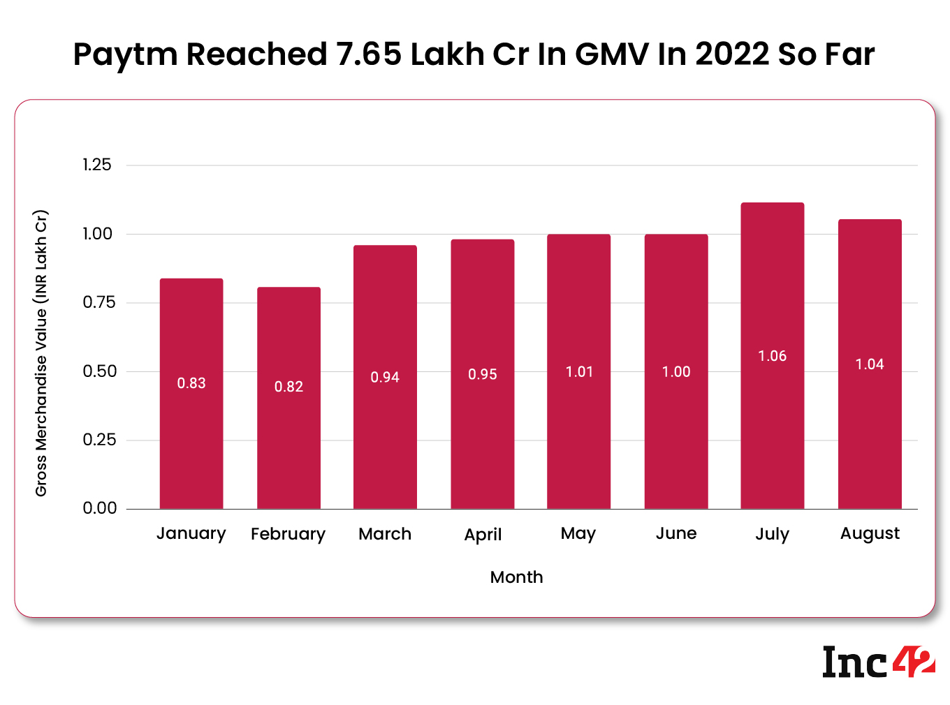 Paytm GMV in 2022