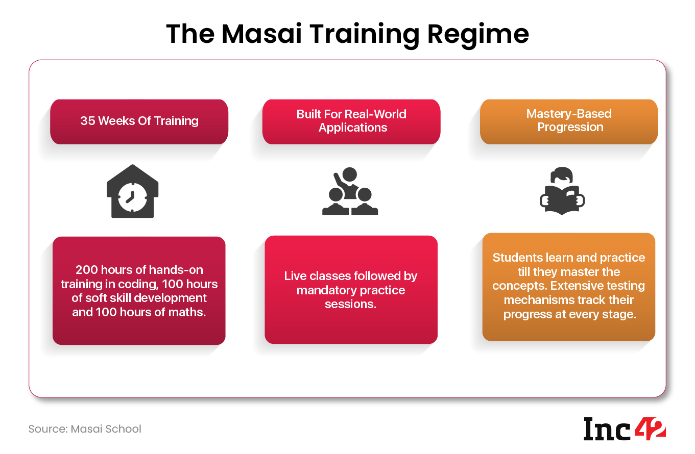 Masai School Infographic