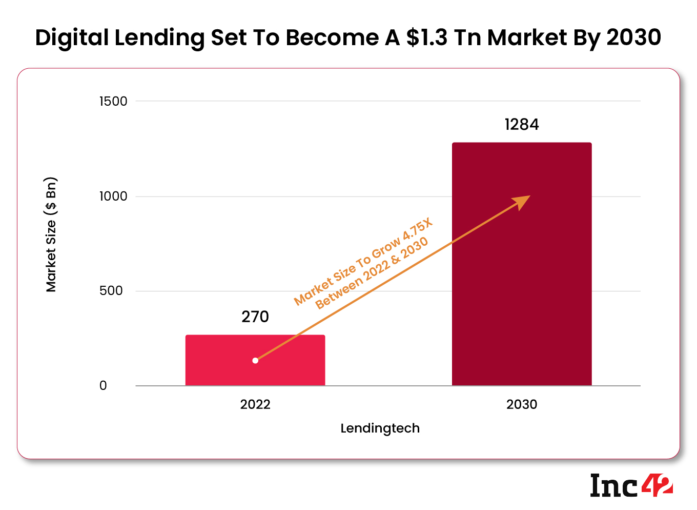 Digital Lending To Become A $1.3 Tn Market By 2030 In India: Report - Inc42 (Picture 2)