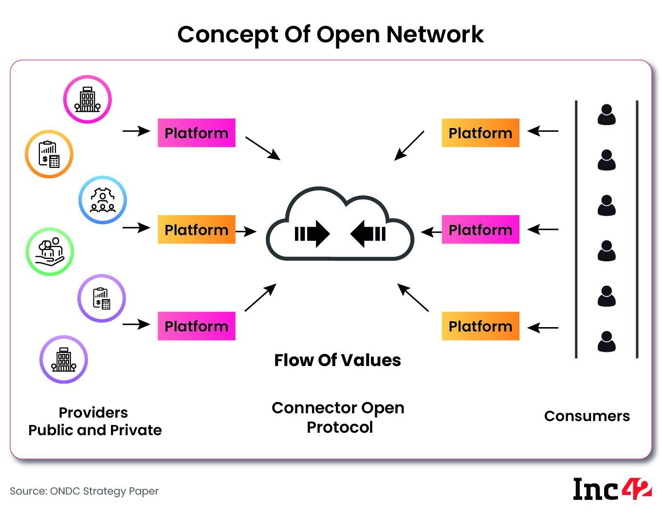 Concept Of Open Network
