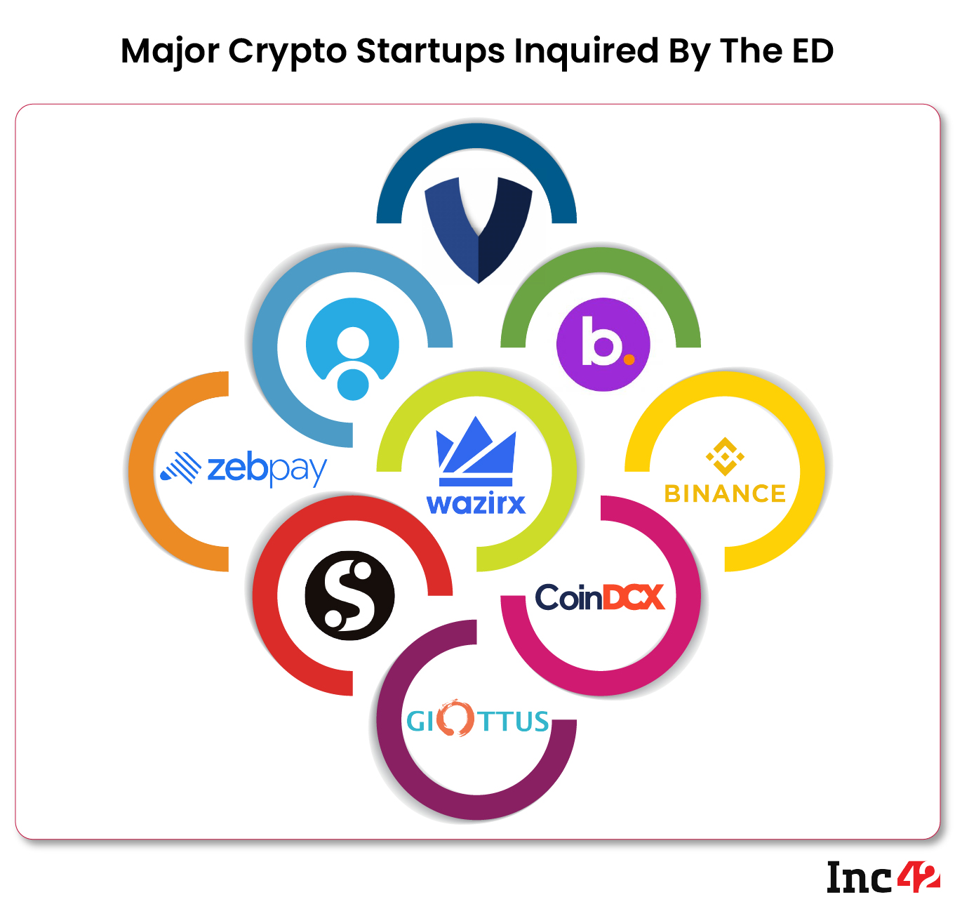 Major crypto startups inquired by the ED
