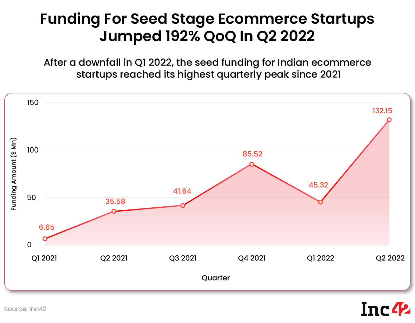 seed stage funding continues to rise in ecommerce