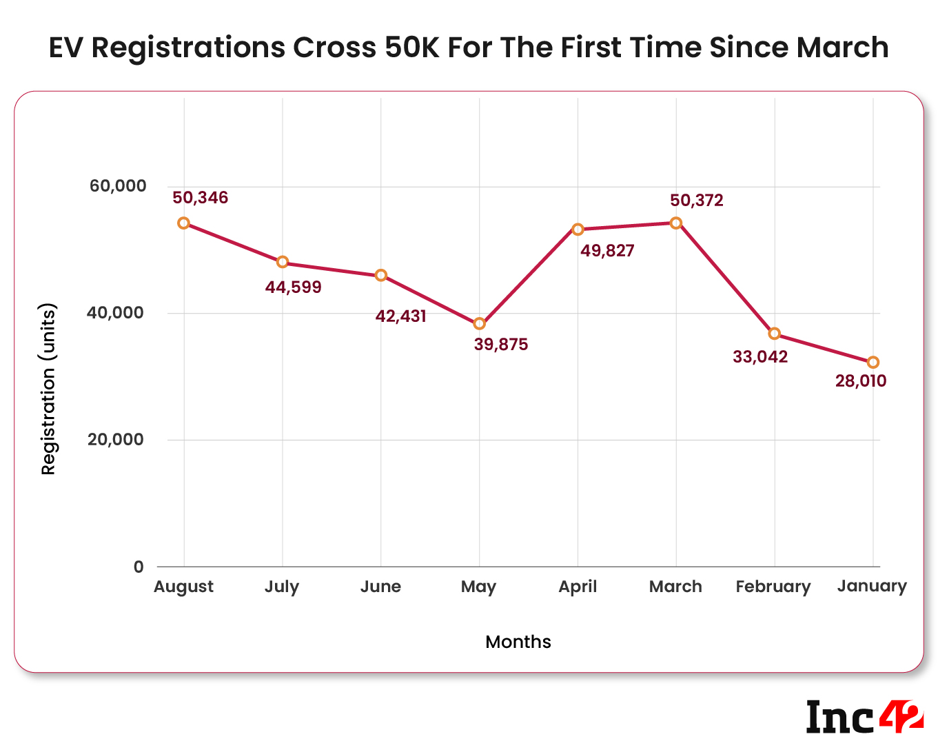 EV registrations cross 50k in August