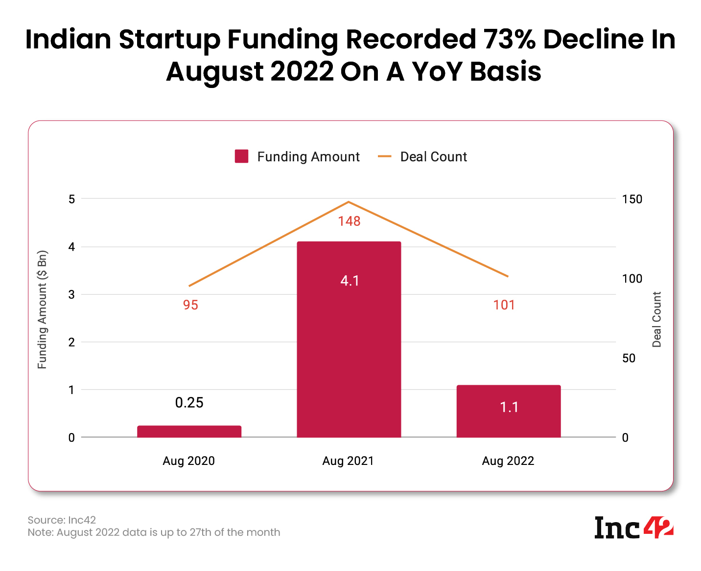 Indian Startup Funding Recorded 73% Decline in August 2022 on a YoY Basis